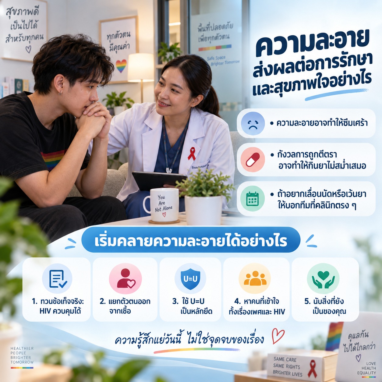 ภาพอธิบายว่าความละอายและความกังวลว่าจะถูกตีตรา อาจกระทบทั้งสุขภาพใจ การกินยาอย่างสม่ำเสมอ และการไปพบแพทย์ พร้อมสรุปแนวทางเริ่มคลายความละอาย เช่น ทบทวนข้อเท็จจริง ใช้ U=U เป็นหลักยึด และหาคนที่เข้าใจ