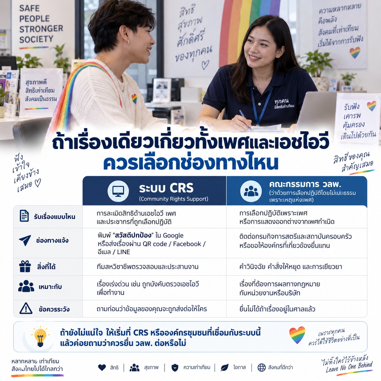 ภาพบุคคล LGBTQ+ รับคำปรึกษาจากเจ้าหน้าที่ พร้อมตารางเปรียบเทียบระบบ CRS และคณะกรรมการ วลพ. เพื่อช่วยเลือกช่องทางร้องเรียนให้เหมาะกับปัญหาที่เกี่ยวทั้งเพศและเอชไอวี