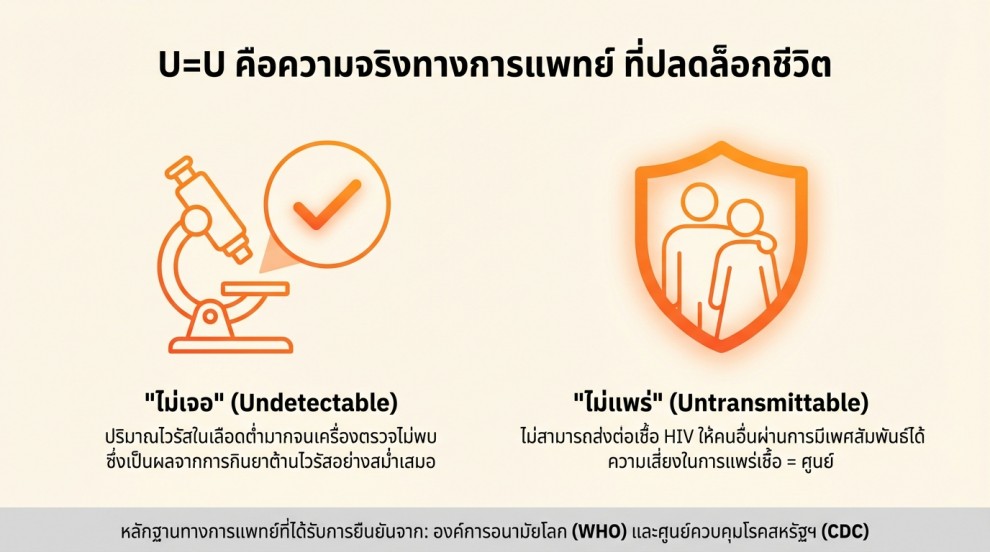 ความหมายจริง ๆ ของ ไม่เจอเท่ากับไม่แพร่ แบบเข้าใจง่าย